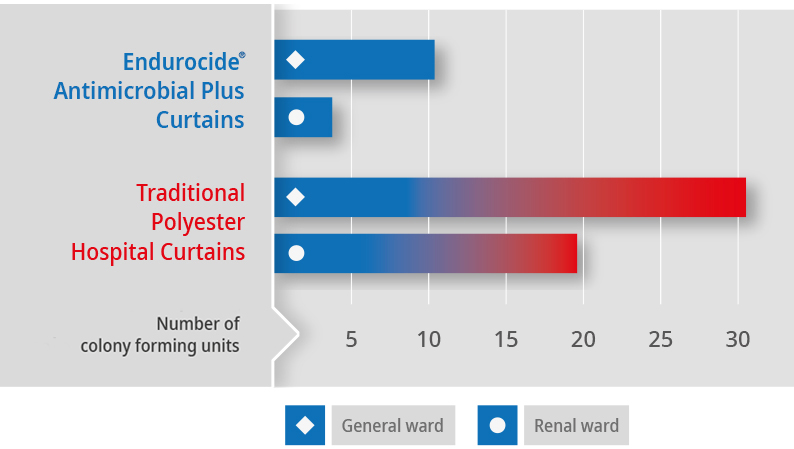 CurtainCFUs TRADvsTREATED graph+