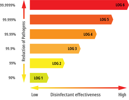 Log Reduction A Beginners Guide