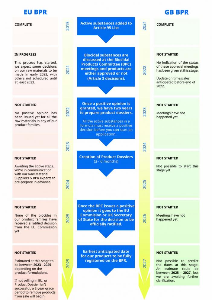 Timeline for BPR SMm2